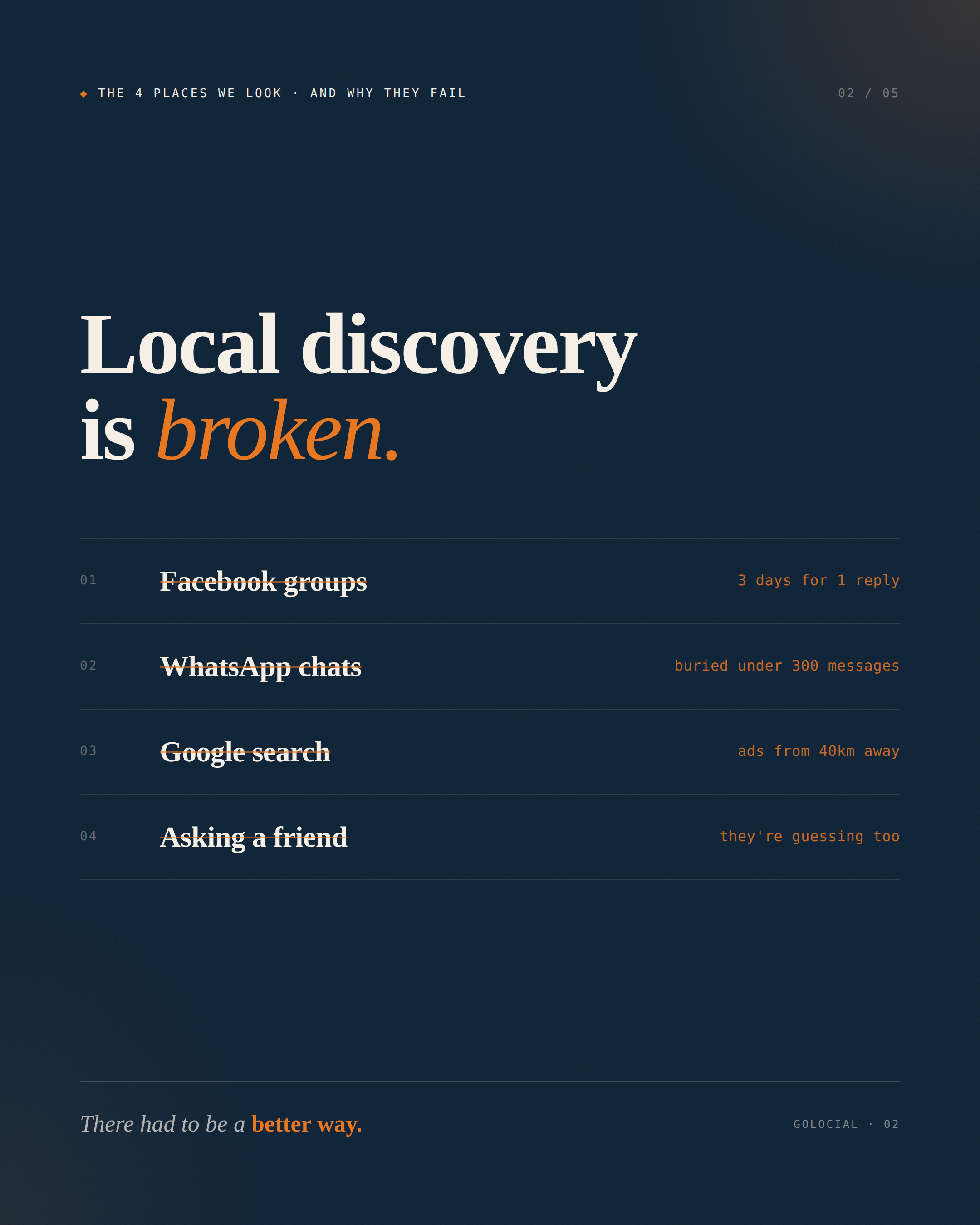 Slide 2 of 5 — Local discovery is broken. Facebook groups take 3 days for one reply. WhatsApp chats get buried under 300 messages. Google search returns ads from 40km away. Asking a friend — they're guessing too.